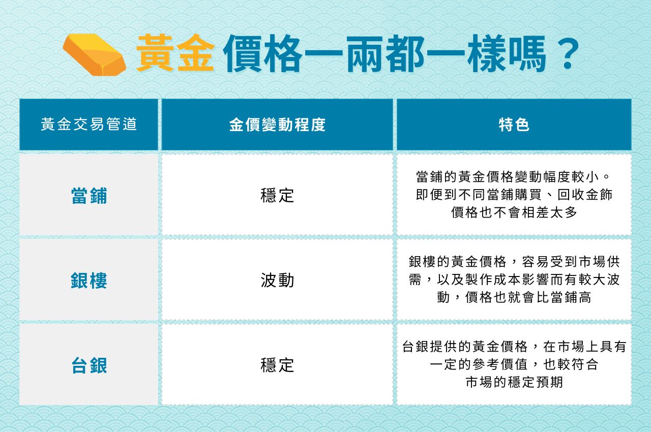 當舖、台銀、銀樓黃金價格一兩一樣嗎？